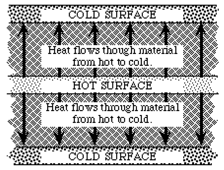 diagram showing heat flow