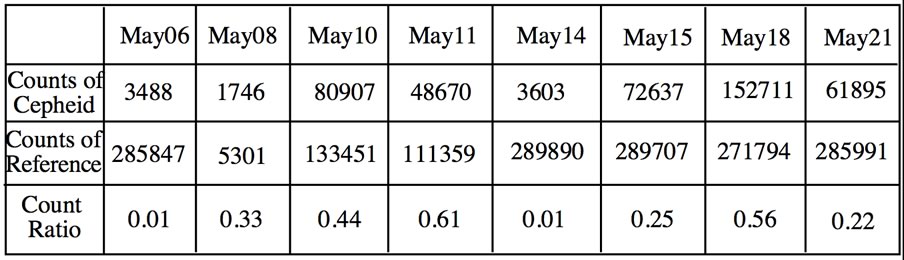 cepheid data table