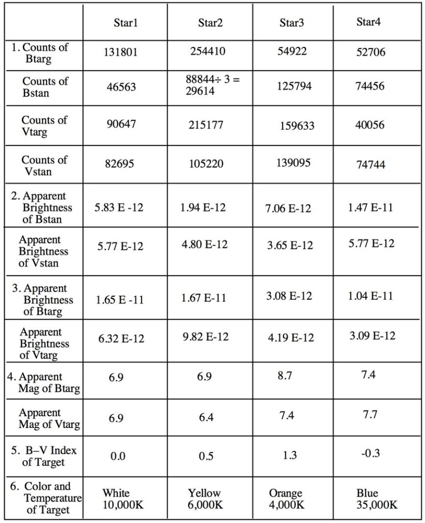 table of color measurements