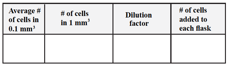 Cell growth table 2