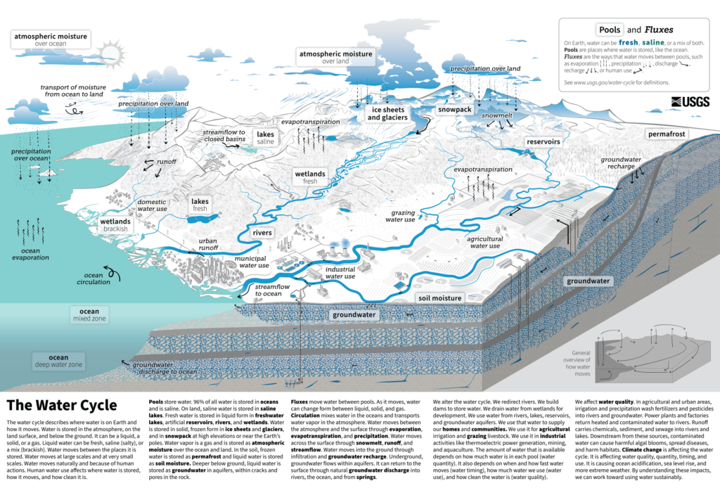 Water cycle diagram USGS 2022