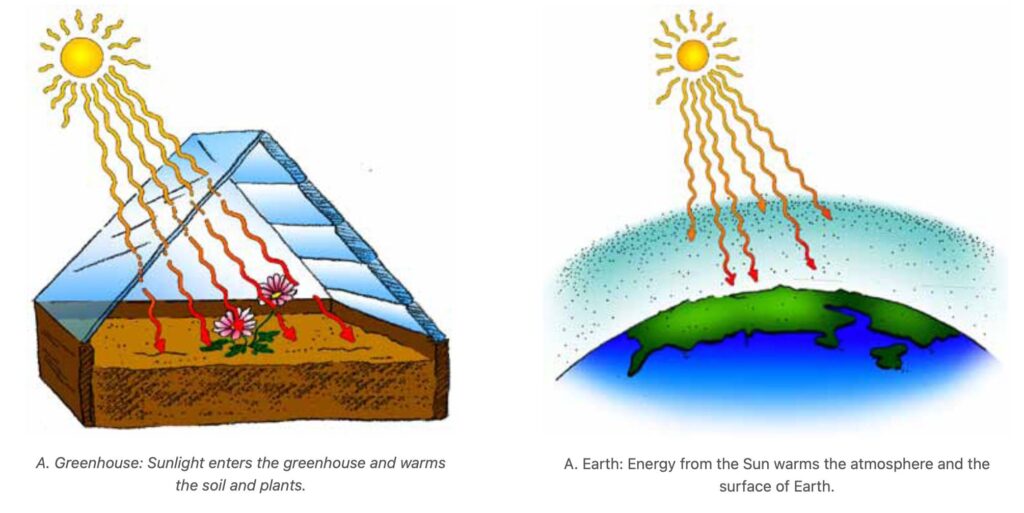diagram comparing greenhouse effect in a greenhouse and greenhouse effect in Earth systems. Arrows show radiation entering greenhouse and Earth's atmosphere.