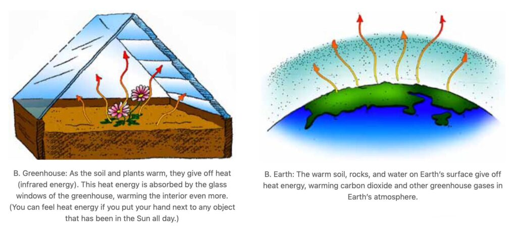 diagram comparing greenhouse effect in a greenhouse and greenhouse effect in Earth systems. Arrows show heat radiating up from soil and Earth's surface.
