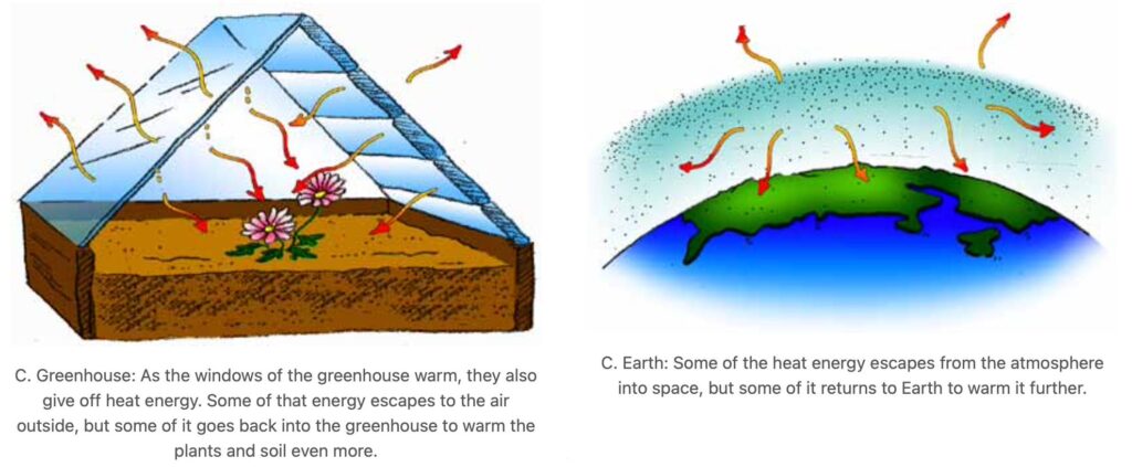 diagram comparing greenhouse effect in a greenhouse and greenhouse effect in Earth systems. Arrows show blanket effect of the atmosphere.