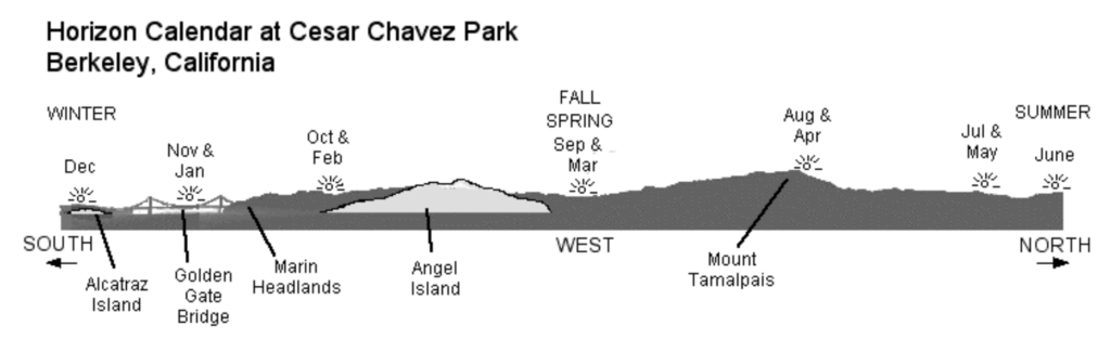 diagram showing position of sunset along the horizon as viewd from Chavez Sun Calendar site
