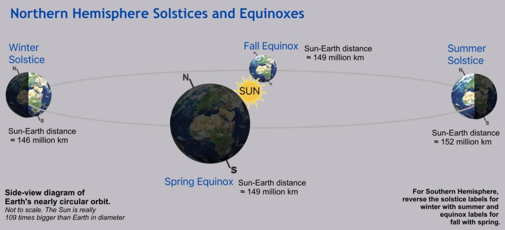 Seasons diagram on gray background and explanatory text, showing relationship of Earth's tilt and the Sun at equinoxes and solstices.