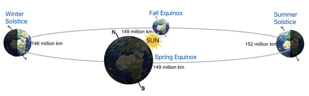 seasons diagram, transparent background, showing relationahip of Earth's tilt with the Sun on the solstices and equnoxes