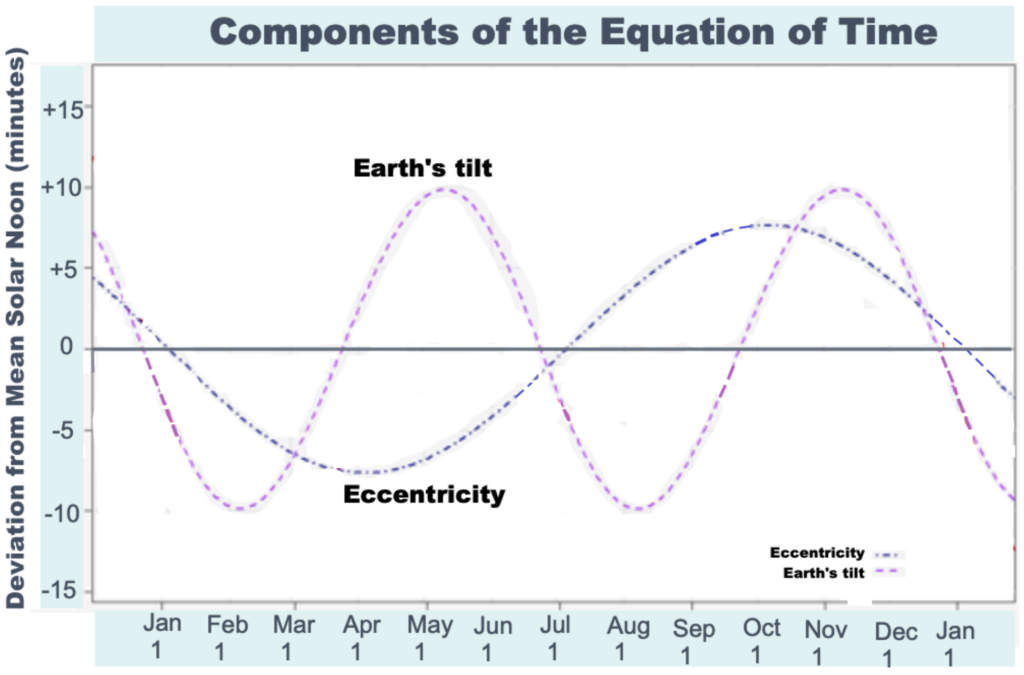 Graph showing just the eccentricity and Earth's tilt components of the equation fo time.