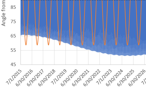 southerly sunrise/sunset & moonrise/moonset extremes from 2015 to 2026