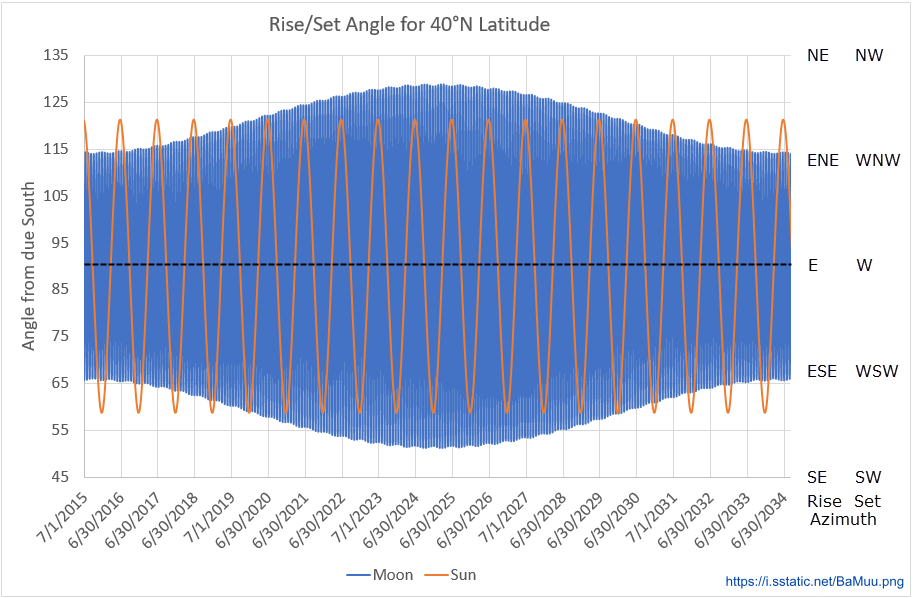 graph showing sunrise/sunset and moonrise/moonset positions over an 18.6 year cycle.