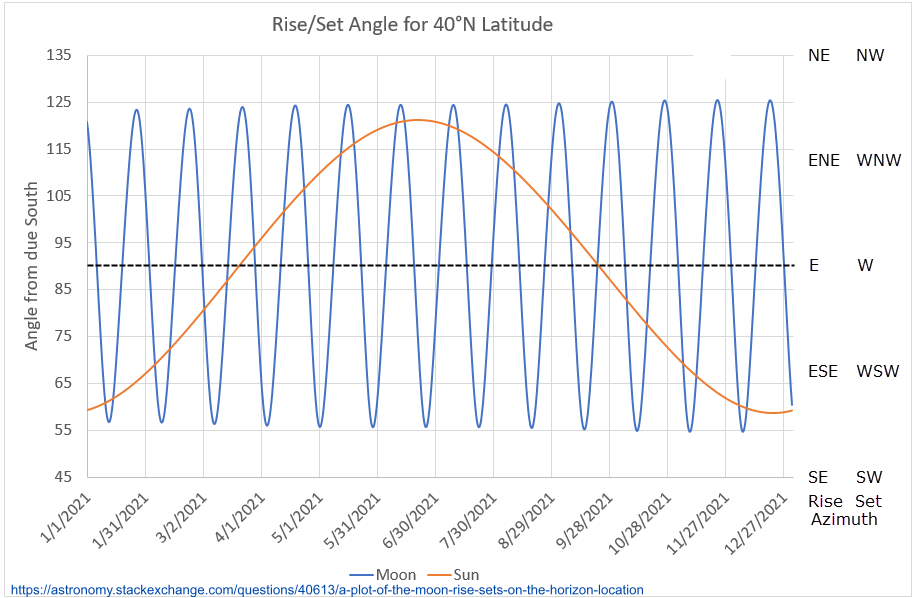 Graph showing sinusoidal change in sunsets/sunrises annually and moonsets/moorises monthly for the year 2021.