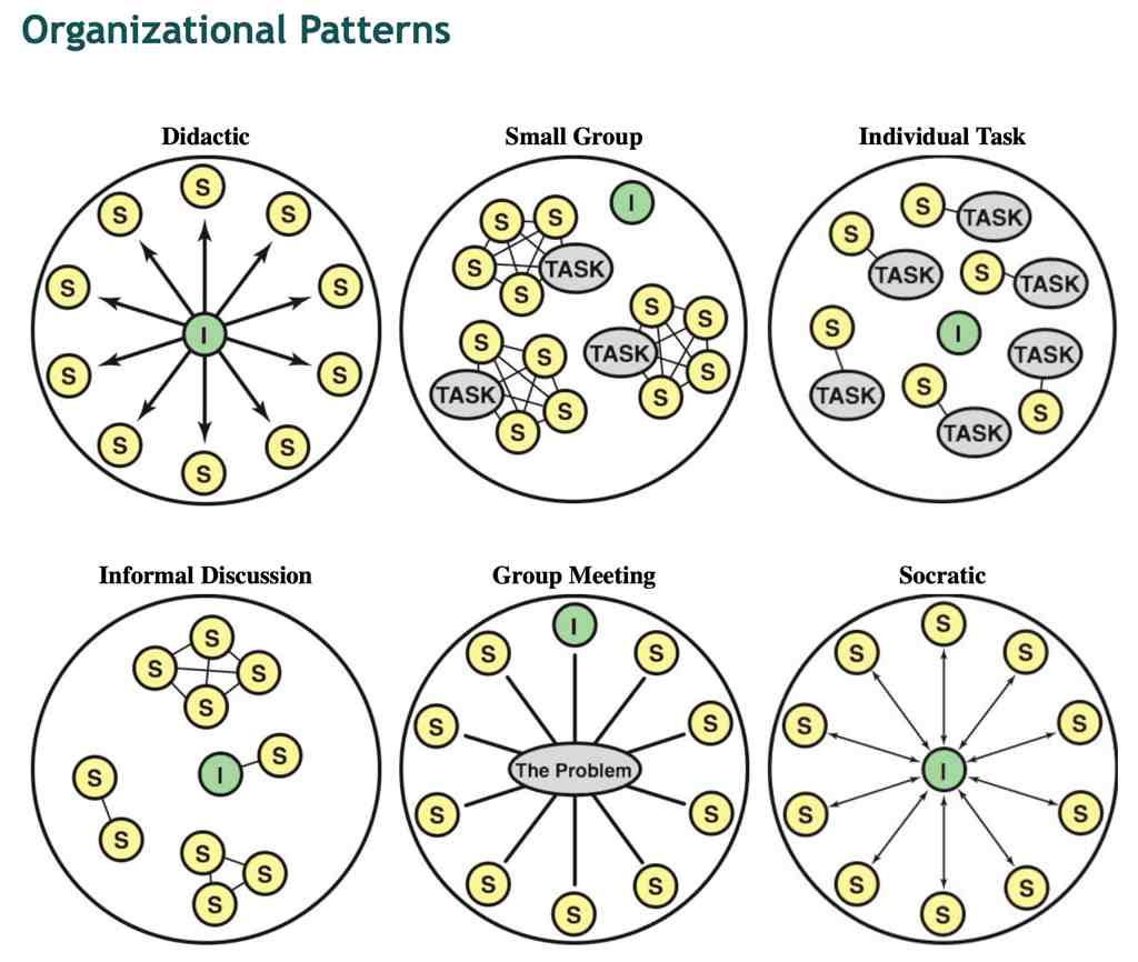 Diagram of 6 basic organizational patterns for participatory planetarium programs